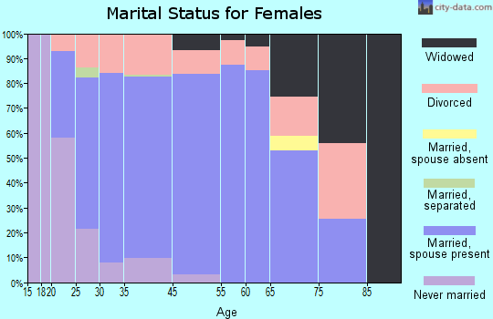 Coal Valley marital status for females