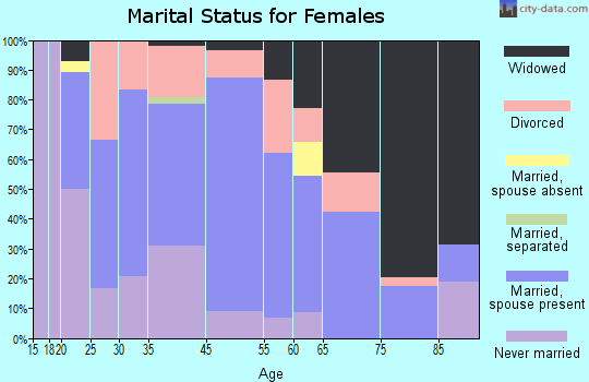 Cobden marital status for females
