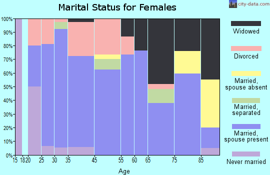 Colfax marital status for females