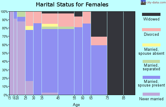Butte marital status for females