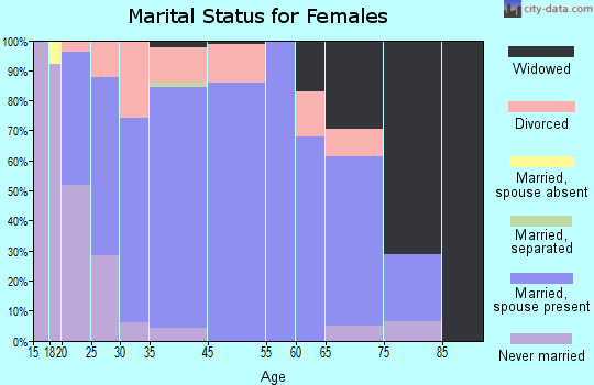 Colona marital status for females
