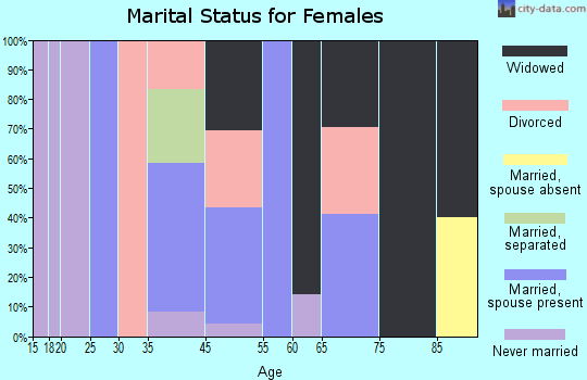 Colp marital status for females