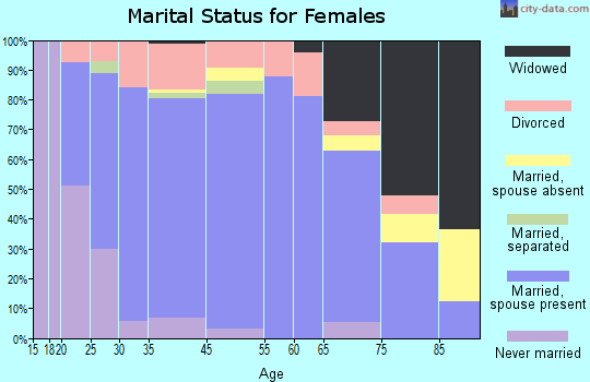 Columbia marital status for females