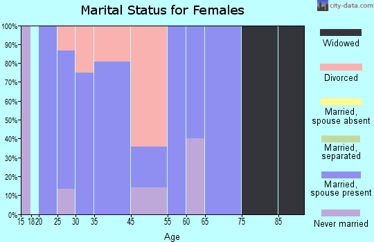 Compton marital status for females
