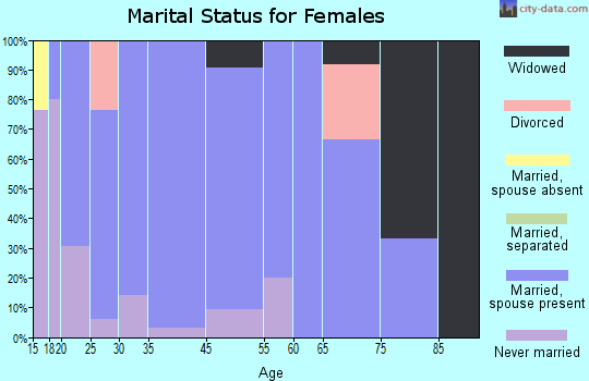 Congerville marital status for females