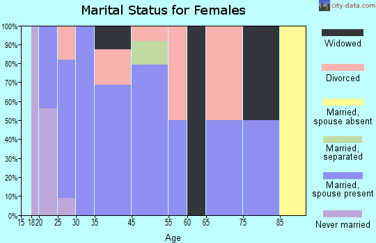Cooksville marital status for females