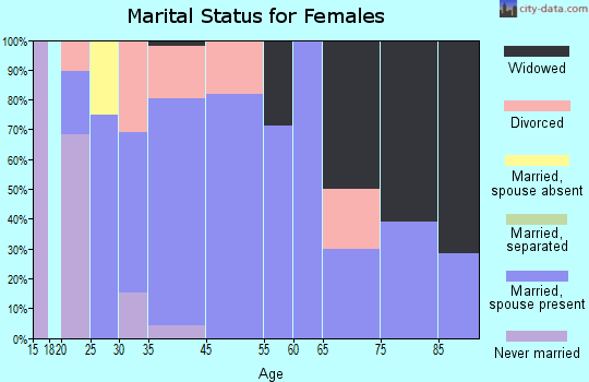 Cordova marital status for females