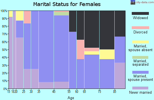 Cornell marital status for females