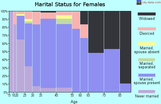 Cortland marital status for females