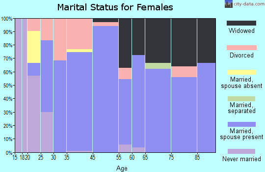 Coyne Center marital status for females
