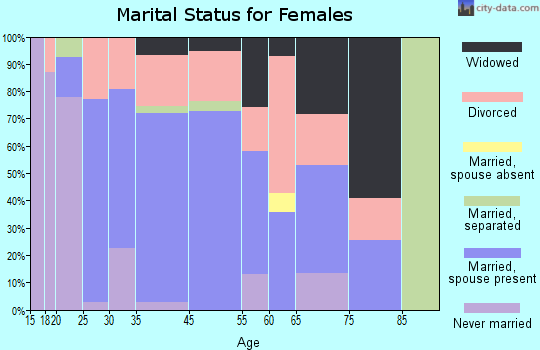 Crainville marital status for females