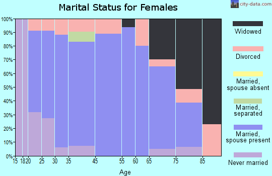 Crescent City marital status for females