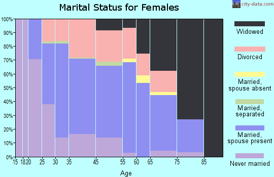 Crest Hill marital status for females