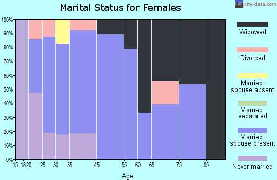 Creston marital status for females