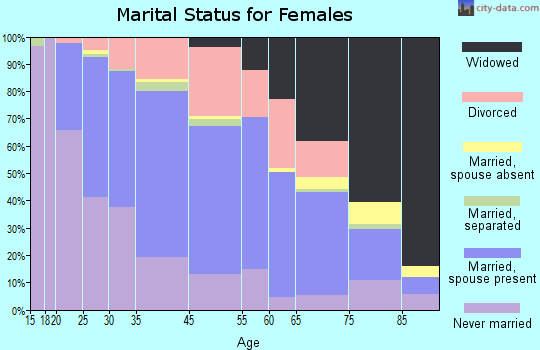 Crestwood marital status for females