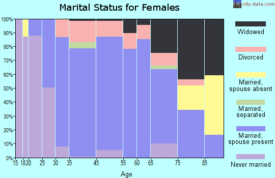 Crete marital status for females