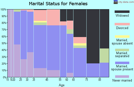 Creve Coeur marital status for females