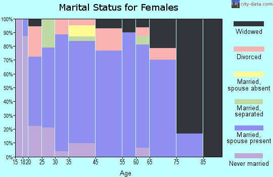Crossville marital status for females