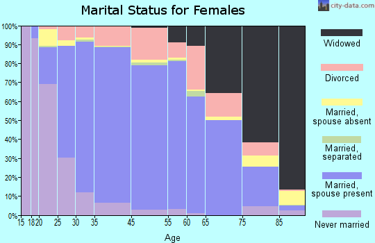 Crystal Lake marital status for females