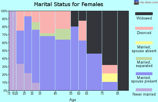 Cutler marital status for females