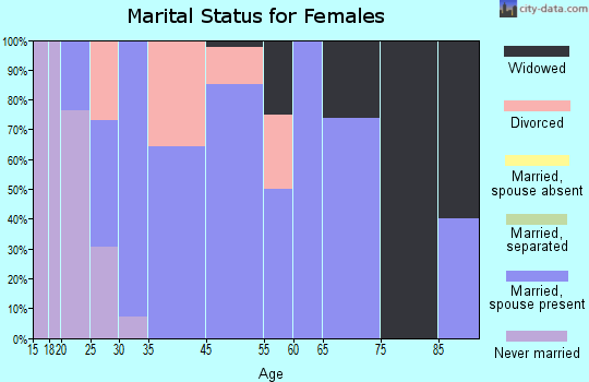 Dakota marital status for females