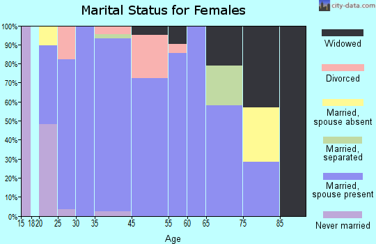 Dalton City marital status for females