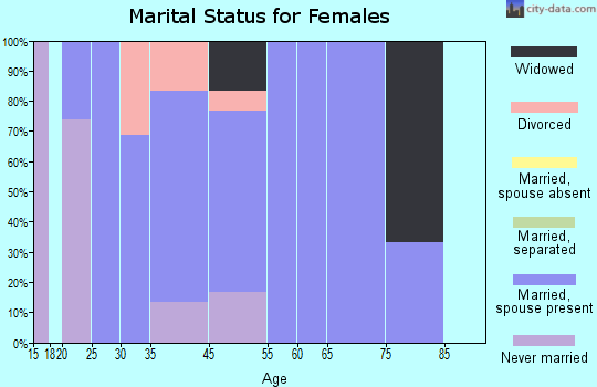Damiansville marital status for females