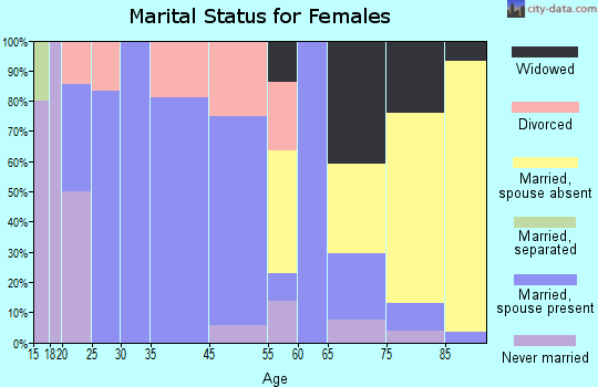 Danforth marital status for females