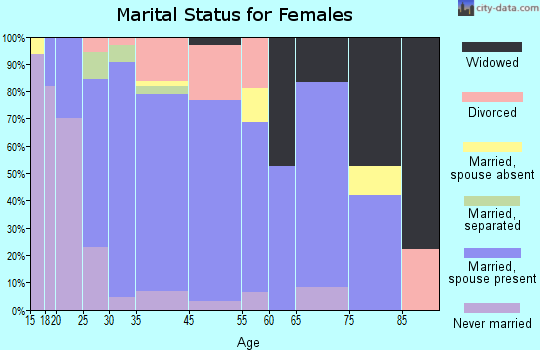 Danvers marital status for females