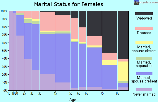 Danville marital status for females