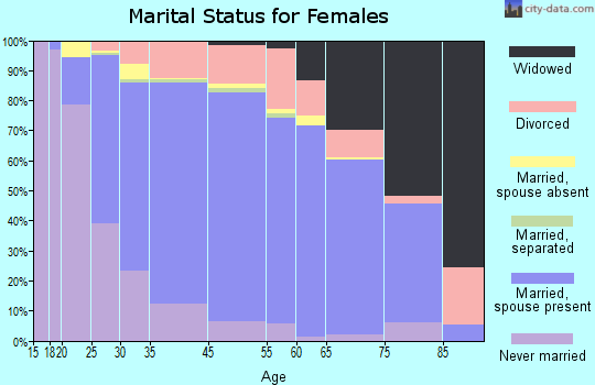 Darien marital status for females