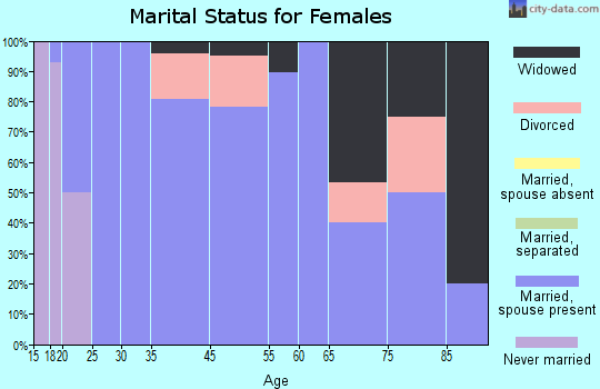 Davis marital status for females