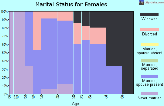 Dawson marital status for females