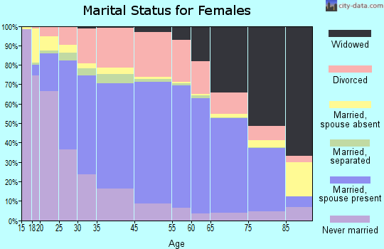 Decatur marital status for females