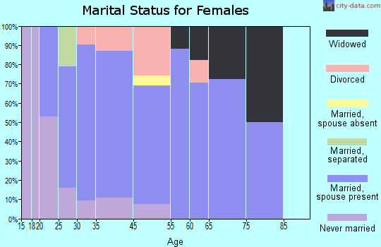 Deer Creek marital status for females