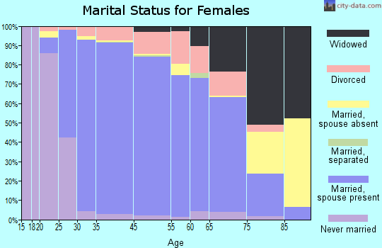 Deerfield marital status for females