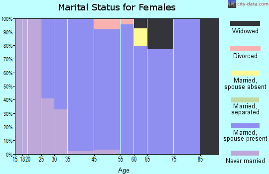 Deer Park marital status for females