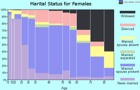 DeKalb marital status for females