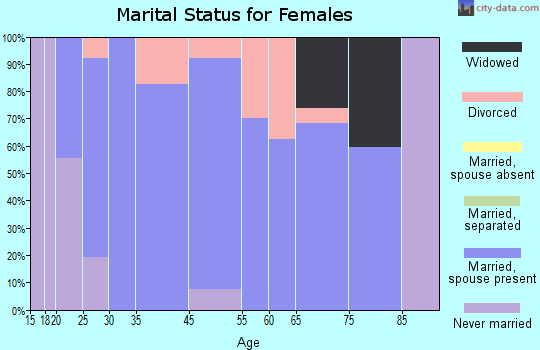 De Land marital status for females