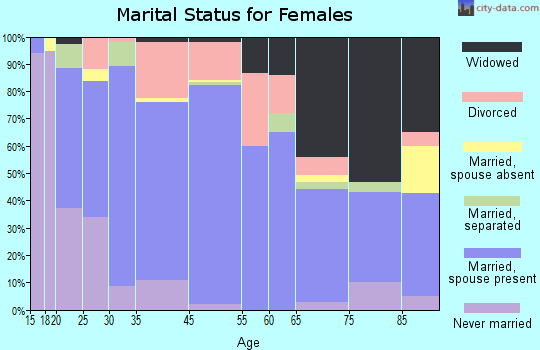 De Pue marital status for females