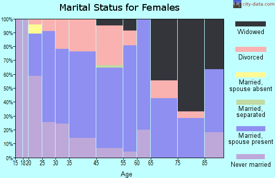 De Soto marital status for females