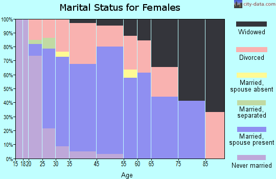 Diamond marital status for females