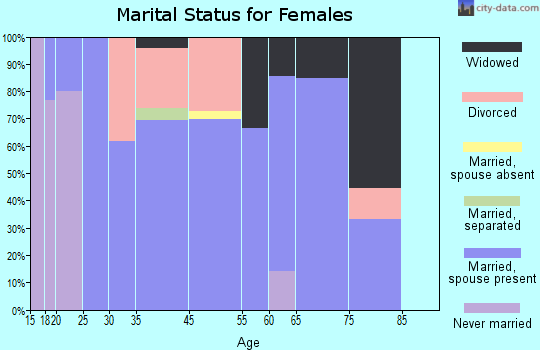 Dieterich marital status for females