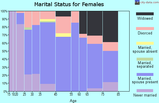 Divernon marital status for females