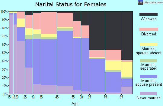 Dixon marital status for females