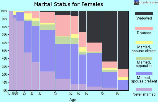 Dolton marital status for females