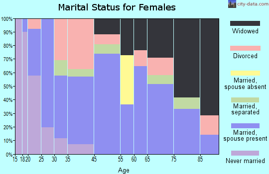 Dongola marital status for females