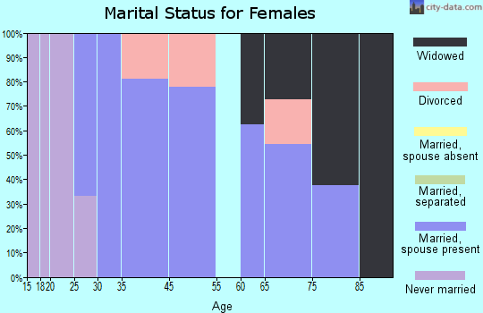 Donnellson marital status for females