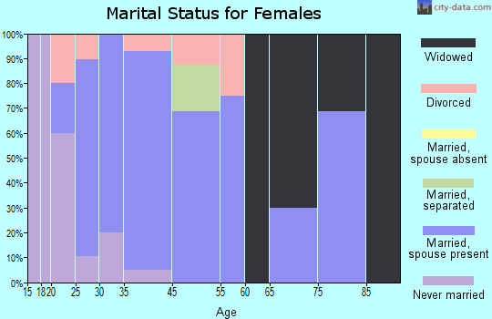 Donovan marital status for females
