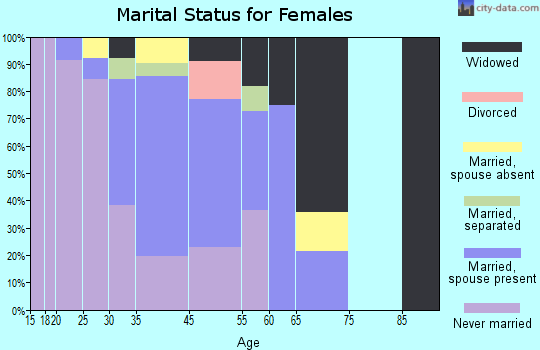 Chevak marital status for females